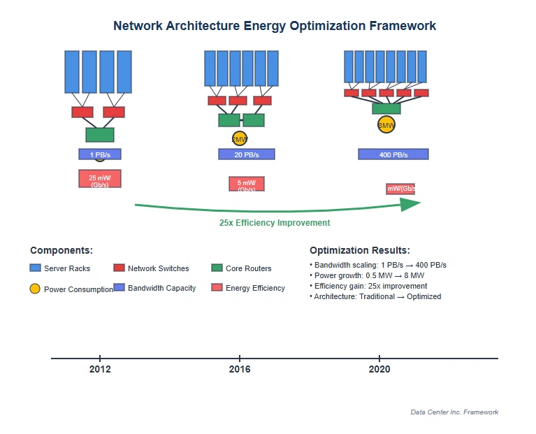 Network Architecture Energy Optimization