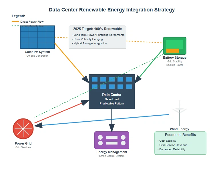 Renewable Energy Integration Strategies
